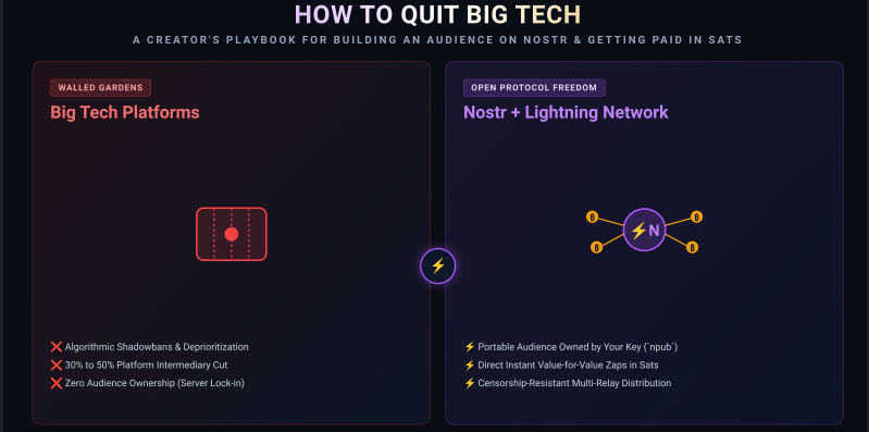 Cover image for How to Quit Big Tech: A Creator's Playbook for Building an Audience on Nostr & Getting Paid in Sats